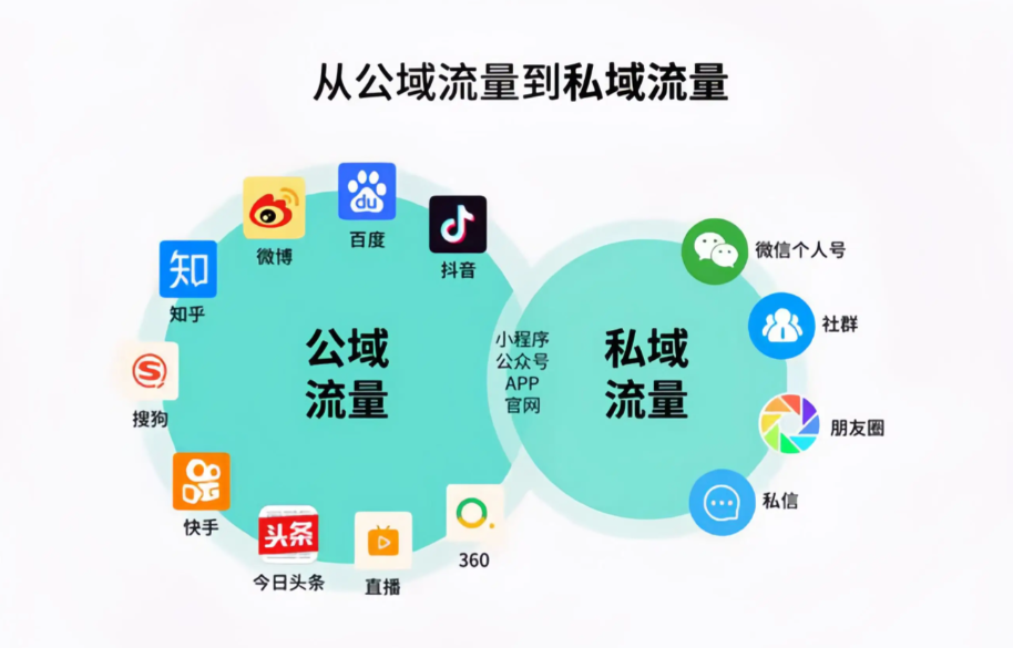2026年微信私域营销正从流量收割转向价值深耕(图1) image.png